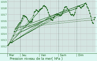 Graphe de la pression atmosphrique prvue pour Yutz