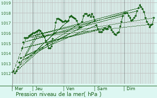 Graphe de la pression atmosphrique prvue pour Le Luc