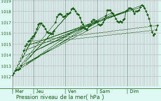 Graphe de la pression atmosphrique prvue pour Knutange