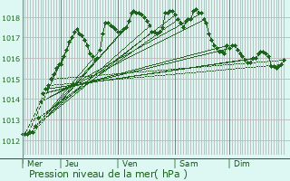 Graphe de la pression atmosphrique prvue pour Les Ulis