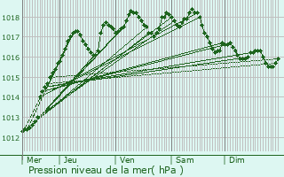 Graphe de la pression atmosphrique prvue pour Yerres