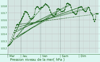 Graphe de la pression atmosphrique prvue pour Pretz-en-Argonne