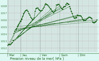 Graphe de la pression atmosphrique prvue pour Courcouronnes