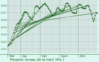 Graphe de la pression atmosphrique prvue pour Ranzires