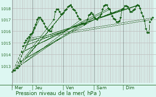 Graphe de la pression atmosphrique prvue pour Xivray-et-Marvoisin