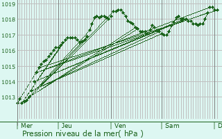 Graphe de la pression atmosphrique prvue pour Troyes