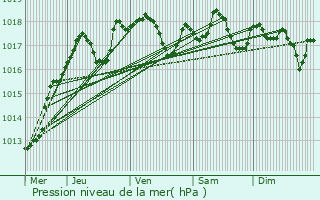 Graphe de la pression atmosphrique prvue pour Haironville