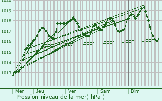 Graphe de la pression atmosphrique prvue pour Reichstett