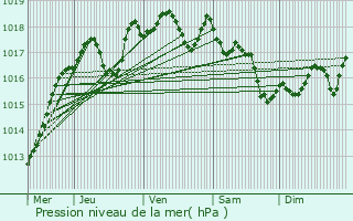 Graphe de la pression atmosphrique prvue pour Erne