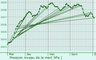 Graphe de la pression atmosphrique prvue pour Saint-Cyr-sur-Loire