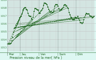 Graphe de la pression atmosphrique prvue pour Saint-Jean-le-Blanc