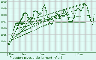 Graphe de la pression atmosphrique prvue pour Sciez