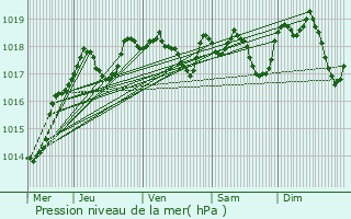 Graphe de la pression atmosphrique prvue pour Belfort