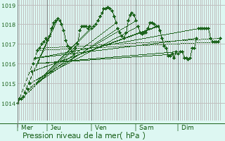 Graphe de la pression atmosphrique prvue pour Chambray-ls-Tours