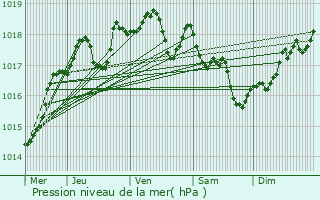 Graphe de la pression atmosphrique prvue pour La Chapelle-Basse-Mer