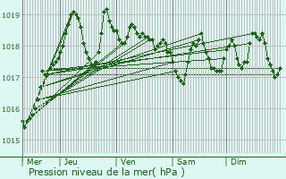 Graphe de la pression atmosphrique prvue pour Leucate