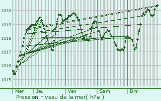 Graphe de la pression atmosphrique prvue pour Saint-Lonard-de-Noblat