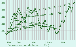 Graphe de la pression atmosphrique prvue pour Pinel-Hauterive