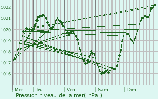 Graphe de la pression atmosphrique prvue pour Saint-Vincent-de-Tyrosse