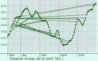 Graphe de la pression atmosphrique prvue pour Tarnos