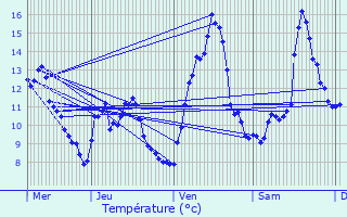 Graphique des tempratures prvues pour Saint-Julien-du-Gua
