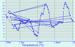 Graphique des tempratures prvues pour Accons