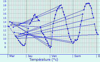 Graphique des tempratures prvues pour Sgur-le-Chteau