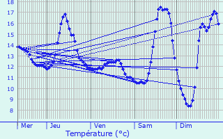 Graphique des tempratures prvues pour Doennange