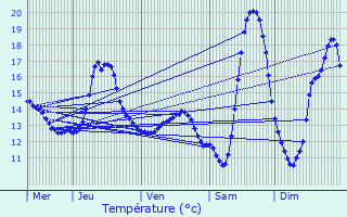 Graphique des tempratures prvues pour Meysembourg