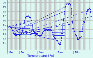 Graphique des tempratures prvues pour Maulin Diederich