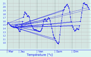 Graphique des tempratures prvues pour Wasselonne