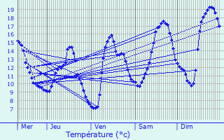 Graphique des tempratures prvues pour Asperjoc