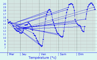 Graphique des tempratures prvues pour Chambry