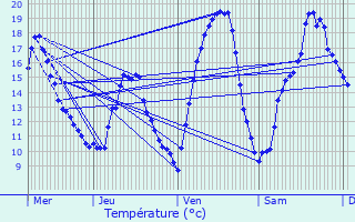 Graphique des tempratures prvues pour Condrieu