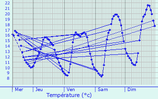 Graphique des tempratures prvues pour Belfort