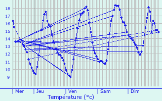 Graphique des tempratures prvues pour Jugon-les-Lacs