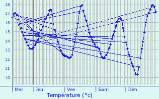 Graphique des tempratures prvues pour Meise