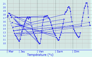 Graphique des tempratures prvues pour Xivray-et-Marvoisin