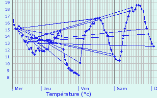 Graphique des tempratures prvues pour Houdelaincourt