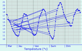 Graphique des tempratures prvues pour Veign