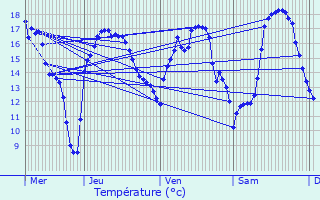 Graphique des tempratures prvues pour Bourglinster