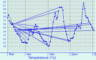 Graphique des tempratures prvues pour Charnas