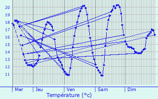 Graphique des tempratures prvues pour Saint-Jean-les-Deux-Jumeaux