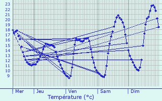 Graphique des tempratures prvues pour Audincourt