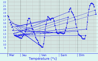 Graphique des tempratures prvues pour Brouzet-ls-Als