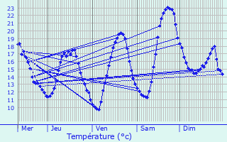 Graphique des tempratures prvues pour Pinel-Hauterive