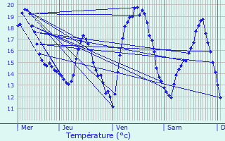 Graphique des tempratures prvues pour Herk-de-Stad