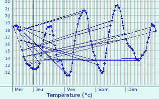 Graphique des tempratures prvues pour Sourdun