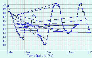 Graphique des tempratures prvues pour Labeaume