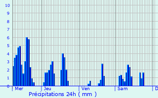 Graphique des précipitations prvues pour Rocher